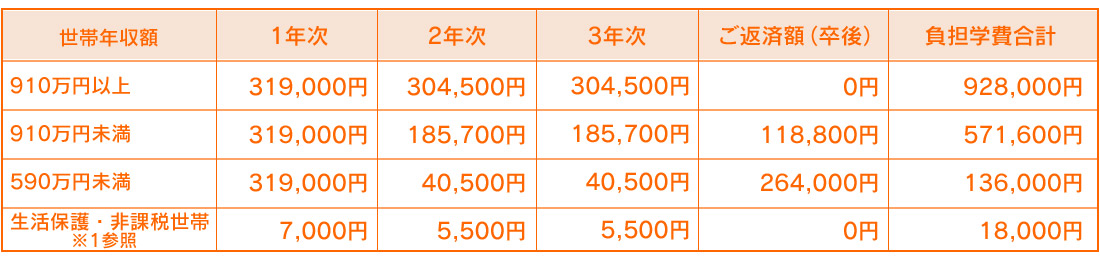 就学支援金適用後の負担額