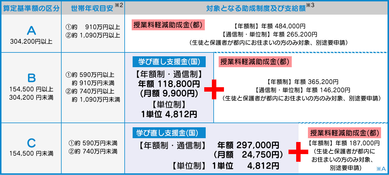 学び直し支援金制度