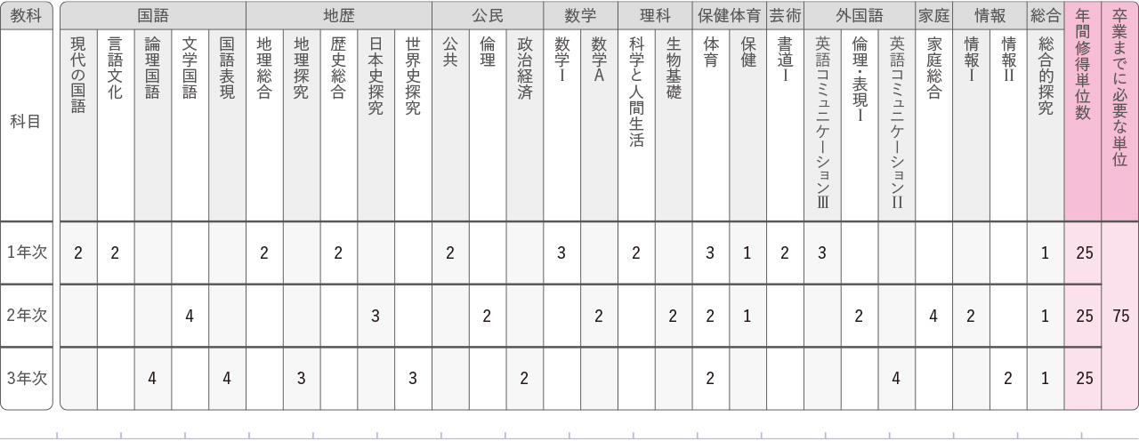 普通科 新入学生標準履修例