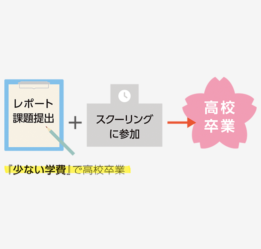 「少ない学費」で高校卒業