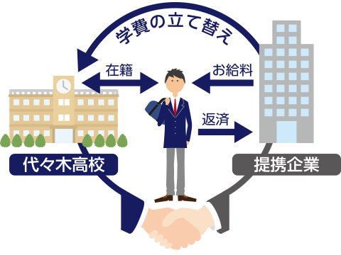 奨学金コース 35 奨学金コースの仕組み