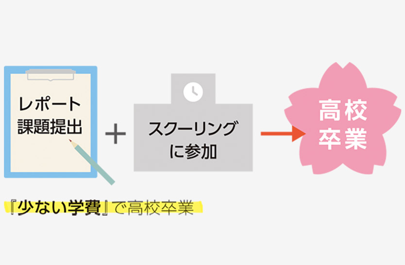 「少ない学費」で高校卒業